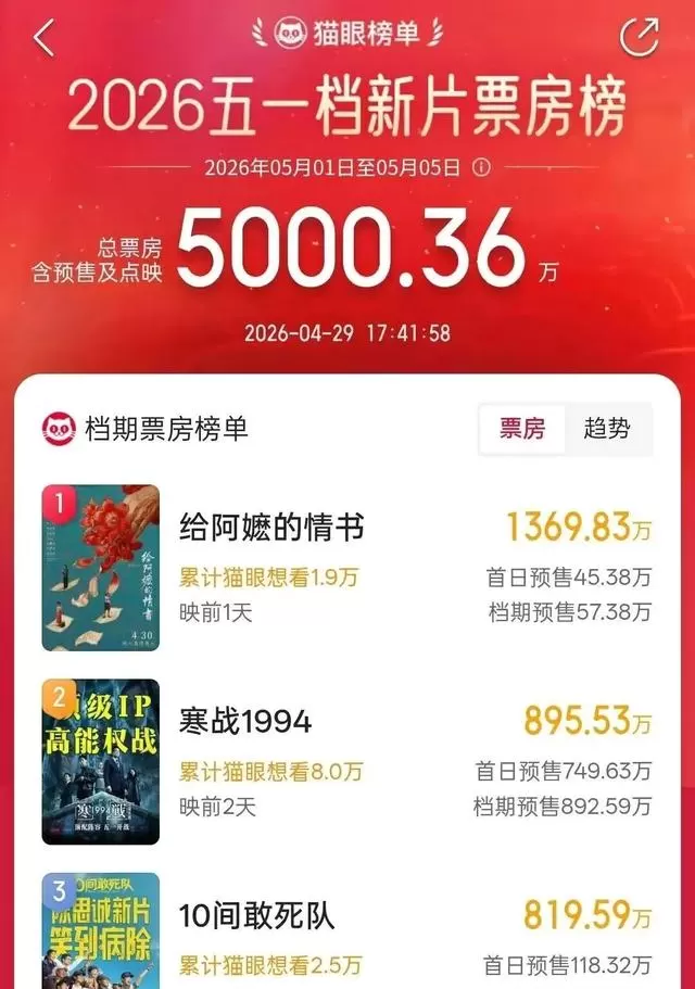 五一档新片预售破5000万元，《给阿嬷的情书》《寒战1994》《10间敢死队》领跑 _ 现场图