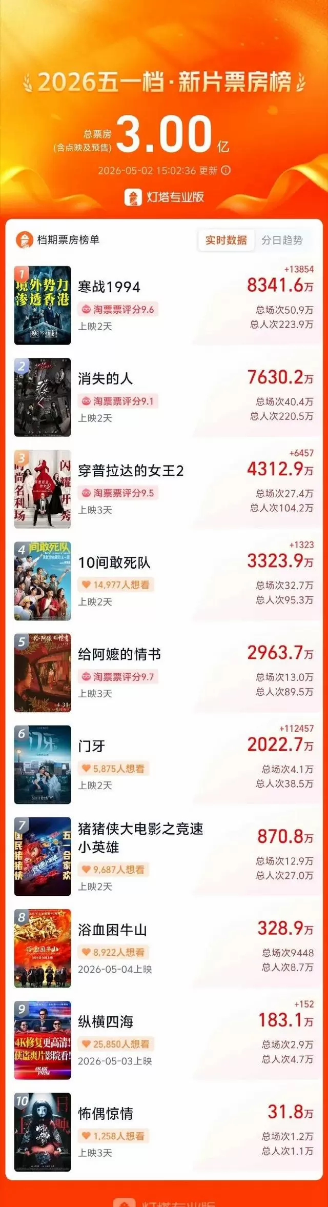 2026年五一档新片票房破3亿，《寒战1994》居首 _ 资讯配图