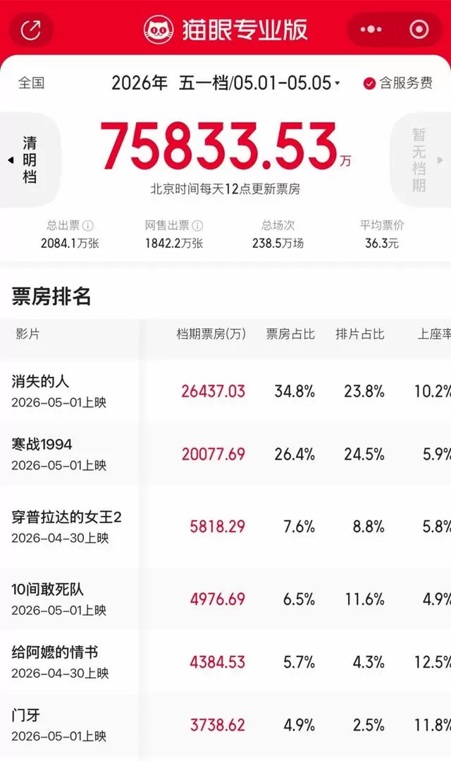 年轻观众影院流失率升至87%，《哪吒2》成唯一破圈案例 _ 资讯配图