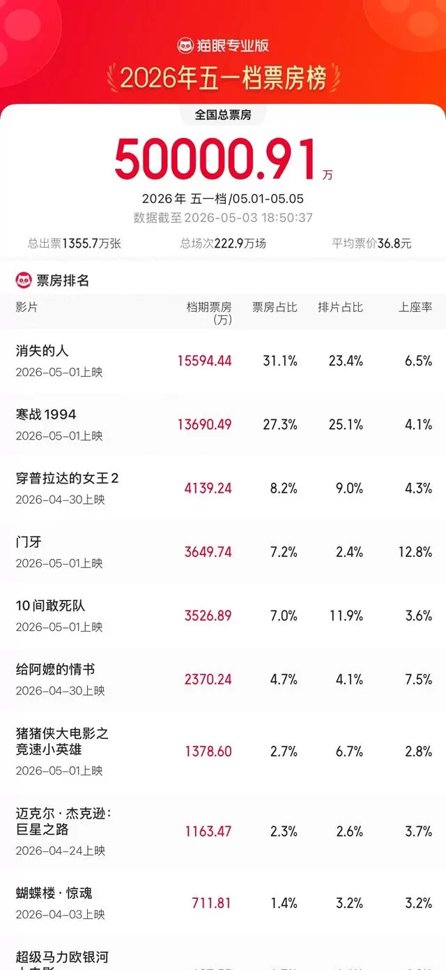 2026五一档票房破5亿，《消失的人》登顶 _ 资讯配图