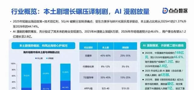 国产短剧出海成现象级文化输出，海外付费率超50% _ 资讯配图